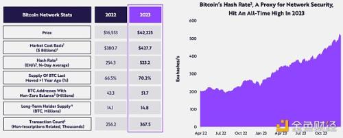 Big Ideas 2024报告加密部分一览：机构配置将如何影响BTC