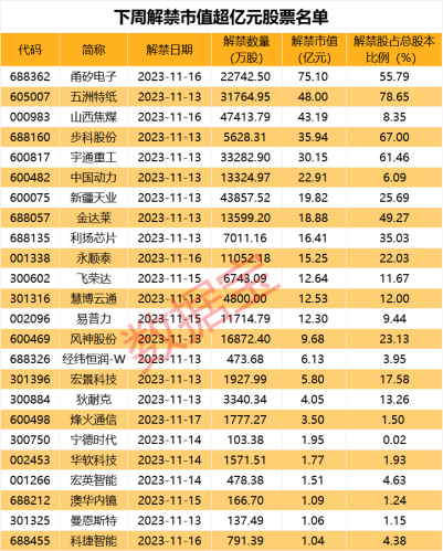 下周解禁市值超400亿元 4股解禁比例超50%（附股）