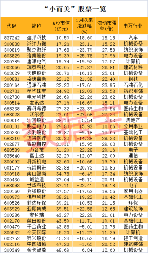 A股人气王来了 股价连续12个涨停板！“小而美”股票出炉 不到40只