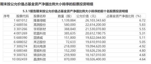 最新持仓！绩优基金年末冲刺买了啥？周思越重点配置光伏