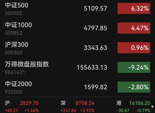 市场企稳下微盘仍跌10%：有公募量化一个月崩近30%两年白干