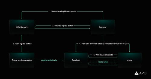 解决DeFi世界数据源价值分配不公平的痛点？OEV Network做出系列创新