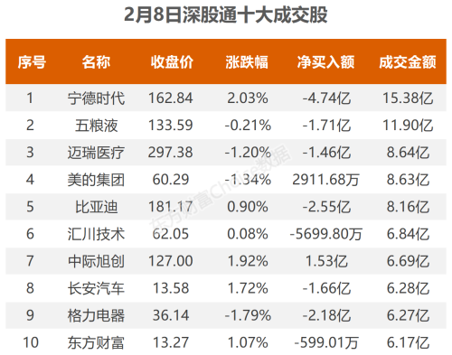 2月8日北向资金最新动向（附十大成交股）