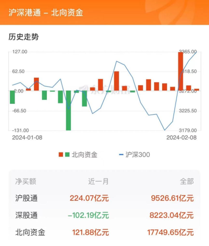 2月8日北向资金最新动向（附十大成交股）