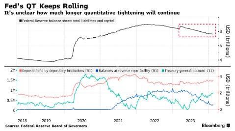 “超级3月”成泡影？不光降息无望 美联储QT减码可能也没那么快