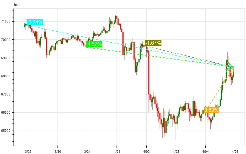 加密市场情绪研究报告(2024.03.29-04.05)：非农数据强劲主流币下跌后反弹