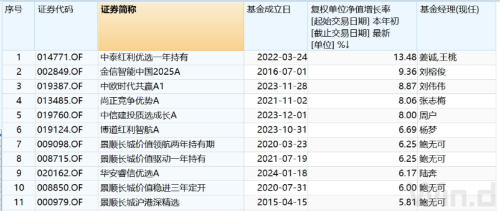 反攻！百余只基金净值创新高 这些产品已收复失地