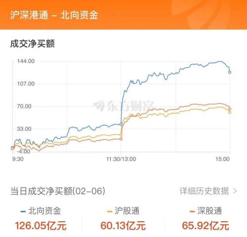 2月6日北向资金最新动向（附十大成交股）