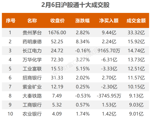 2月6日北向资金最新动向（附十大成交股）