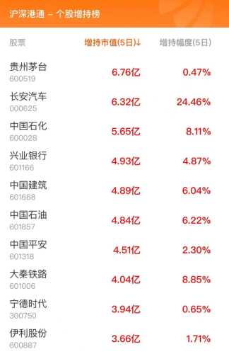 2月6日北向资金最新动向（附十大成交股）