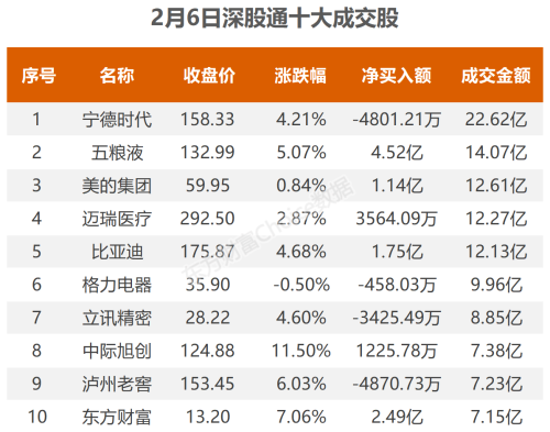 2月6日北向资金最新动向（附十大成交股）