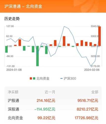 2月6日北向资金最新动向（附十大成交股）