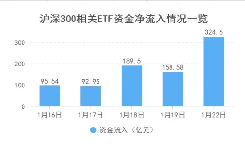 彻底爆了！狂买超380亿元 沪深300ETF成为“吸金”王