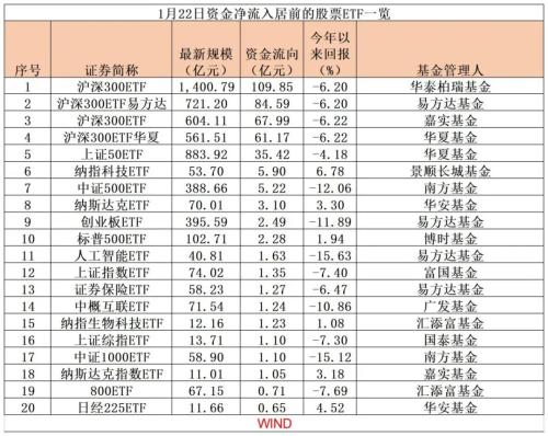 彻底爆了！狂买超380亿元 沪深300ETF成为“吸金”王