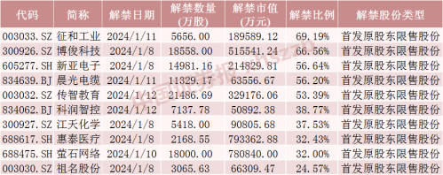 近千亿银行股下周解禁市值超150亿元！3只股票流通盘将增加超200%