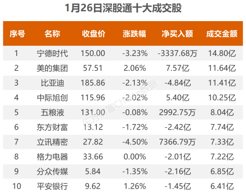 1月26日北向资金最新动向（附十大成交股）