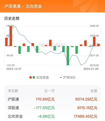 1月26日北向资金最新动向（附十大成交股）