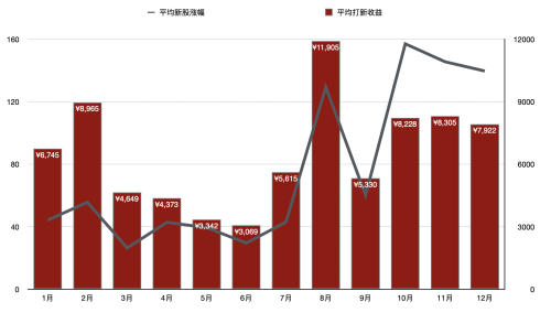 连续三个月“0破发”！1月新股上市首日平均涨84%