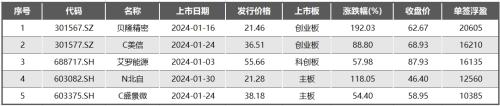 连续三个月“0破发”！1月新股上市首日平均涨84%