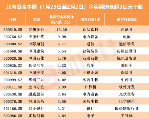 北向资金单周加仓近100亿！大幅抢筹“中字头”股票