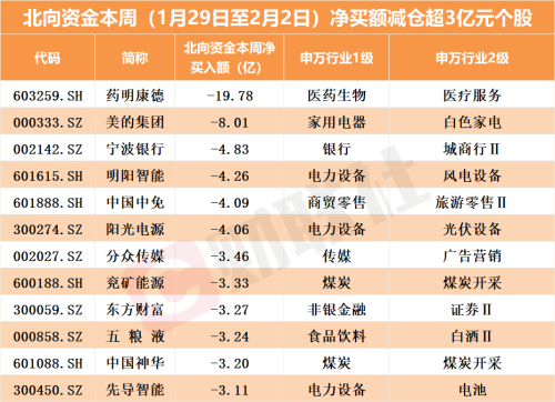 北向资金单周加仓近100亿！大幅抢筹“中字头”股票