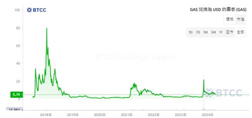 GAS币它是什么虚拟币? GAS币历史行情、未来前景解析