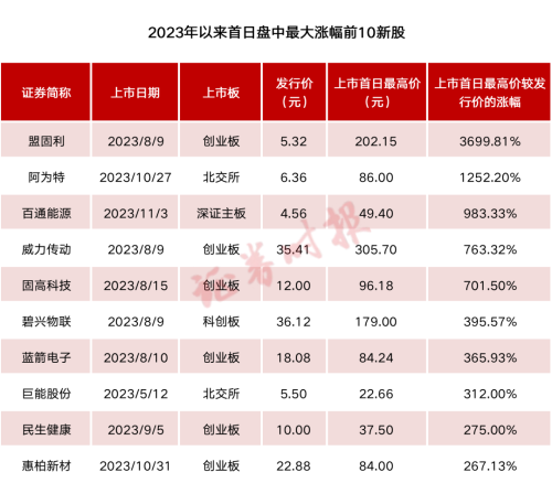 新股表现“回暖”！四季度以来首日平均涨幅已升至178%