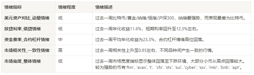 加密市场情绪研究报告(2024.03.15-03.22)：FOMC利率不变，预计2024年降息3次