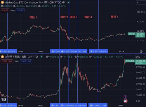 比特币主导指数BTC.D是什么? 主导指数BTC.D投资组合怎么调整?