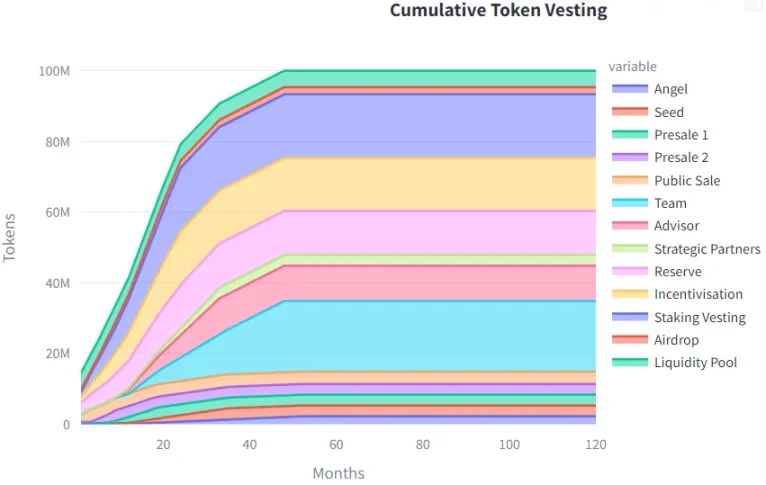 Outlier Ventures：Web3项目如何设计代币归属方案？