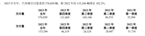 爆了！“史上最佳财报” 这家新势力股价飙升！