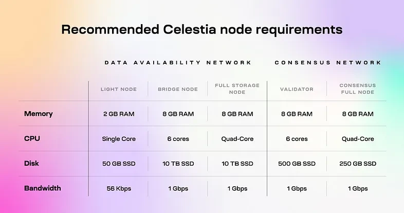 公链终局会是区块链模块化么？——以太坊模块化及Celestia学习