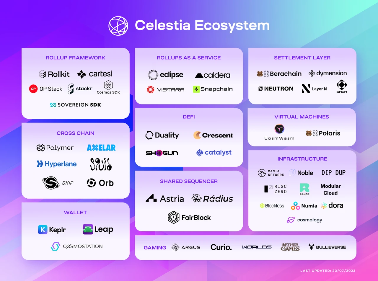 公链终局会是区块链模块化么？——以太坊模块化及Celestia学习