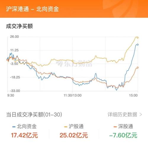 1月30日北向资金最新动向（附十大成交股）