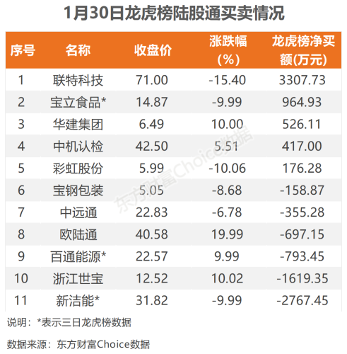 1月30日北向资金最新动向（附十大成交股）