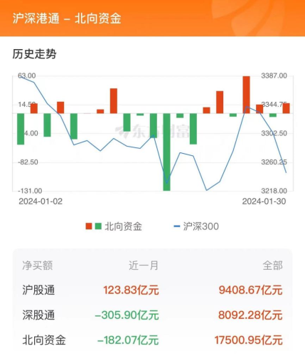 1月30日北向资金最新动向（附十大成交股）