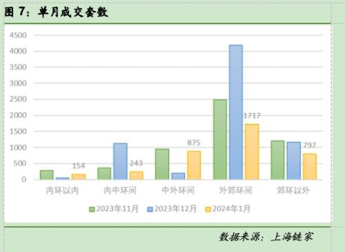 1月新房成交量环比降44% 上海楼市淡季效应显现