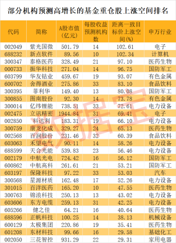 稀缺！基金重仓龙头股砸出“黄金坑” 27只股增长潜力十足（附名单）