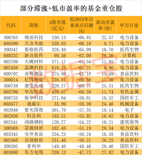 稀缺！基金重仓龙头股砸出“黄金坑” 27只股增长潜力十足（附名单）