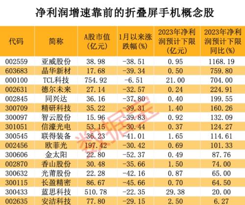 最新报告出炉 折叠屏手机站上风口 北上资金潜伏4只超跌概念股