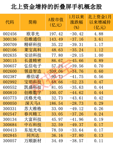 最新报告出炉 折叠屏手机站上风口 北上资金潜伏4只超跌概念股