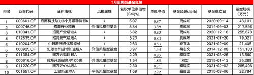 1月股基红黑榜：平均亏近14% TMT主题成为重灾区