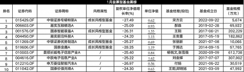 1月股基红黑榜：平均亏近14% TMT主题成为重灾区