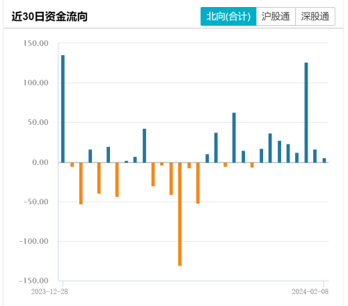 北向资金本月累计加仓212亿元！疯狂扫货大金融