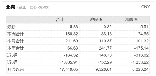 北向资金本月累计加仓212亿元！疯狂扫货大金融