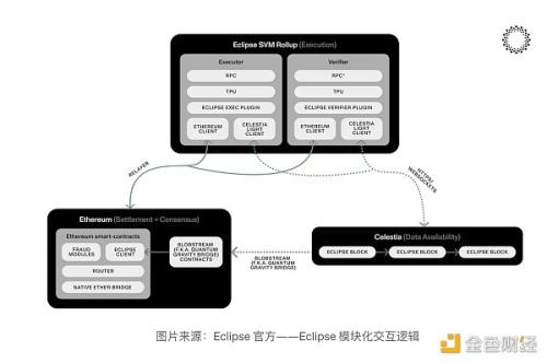 基于 Solana 虚拟机的以太坊 Layer2：Eclipse 项目深度分析