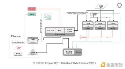 基于 Solana 虚拟机的以太坊 Layer2：Eclipse 项目深度分析