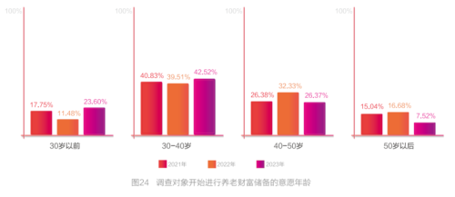 储备多少财富才能满足养老需求？最新调查出炉