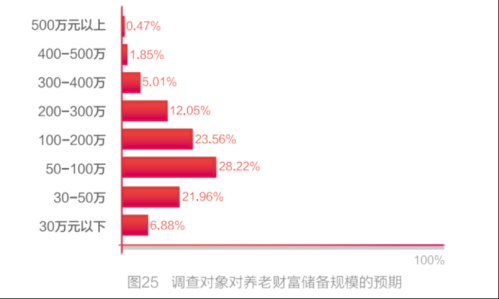 储备多少财富才能满足养老需求？最新调查出炉