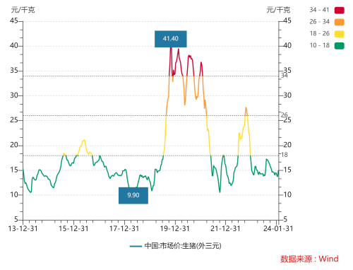 能繁母猪存栏连续12个月回调 新一轮猪周期何时到来